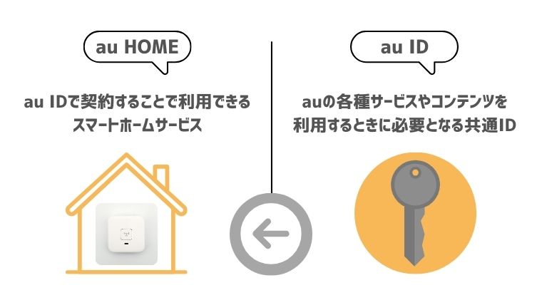 au HOMEとau ID